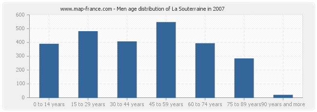 Men age distribution of La Souterraine in 2007